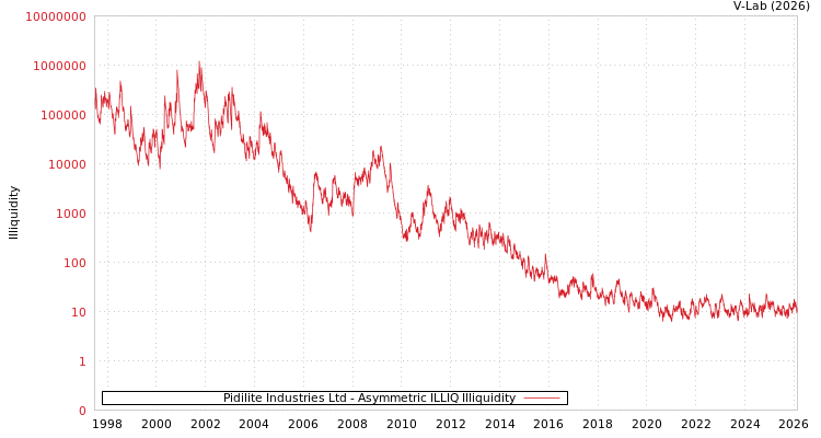 graph of Pidilite Industries Ltd ILLIQ-AMEM