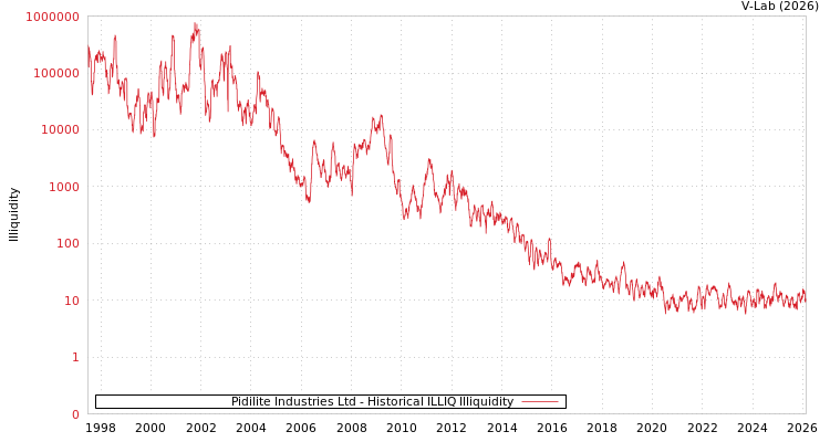 graph of Pidilite Industries Ltd ILLIQ-HIST