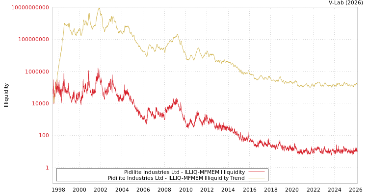 graph of Pidilite Industries Ltd ILLIQ-MFMEM