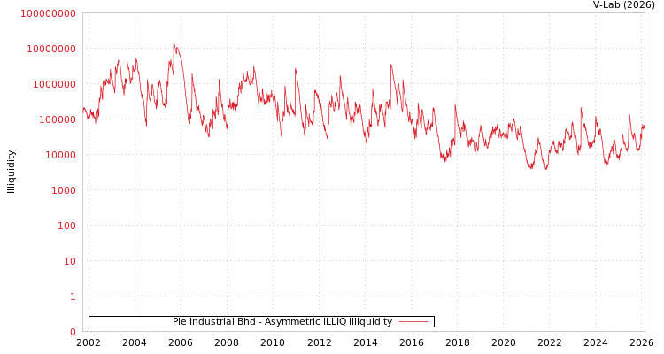 graph of Pie Industrial Bhd ILLIQ-AMEM