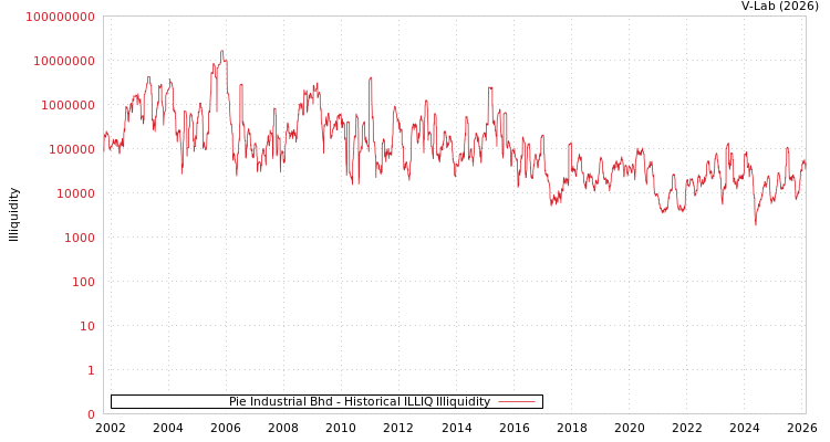 graph of Pie Industrial Bhd ILLIQ-HIST