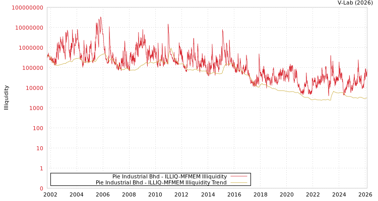 graph of Pie Industrial Bhd ILLIQ-MFMEM