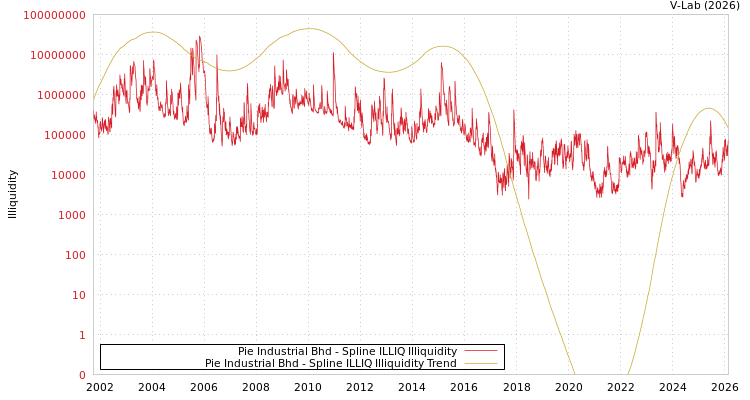 graph of Pie Industrial Bhd ILLIQ-SMEM