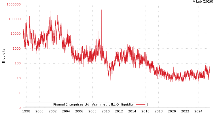 graph of Piramal Enterprises Ltd ILLIQ-AMEM