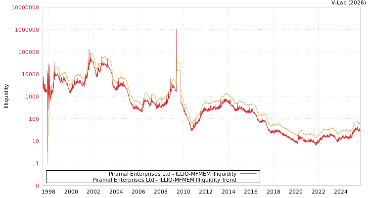 graph of Piramal Enterprises Ltd ILLIQ-MFMEM