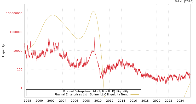 graph of Piramal Enterprises Ltd ILLIQ-SMEM