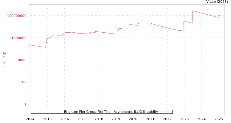 graph of Brighton Pier Group Plc/ The ILLIQ-AMEM