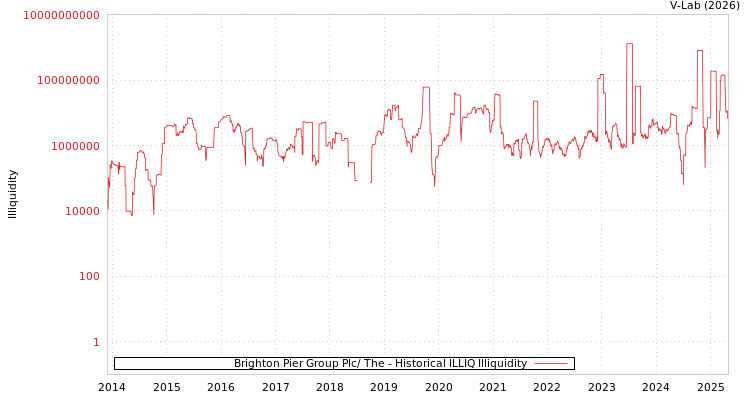 graph of Brighton Pier Group Plc/ The ILLIQ-HIST