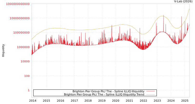 graph of Brighton Pier Group Plc/ The ILLIQ-SMEM
