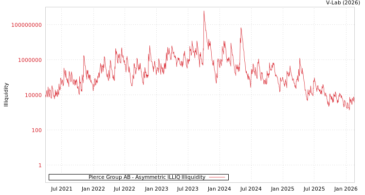 graph of Pierce Group AB ILLIQ-AMEM