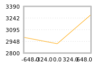 Impact of return on liquidity tomorrow