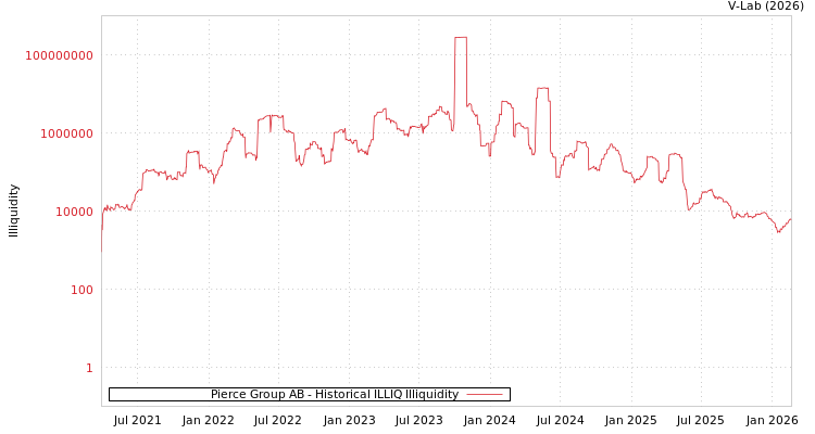 graph of Pierce Group AB ILLIQ-HIST