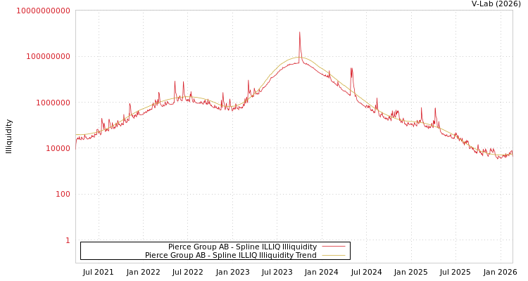 graph of Pierce Group AB ILLIQ-SMEM