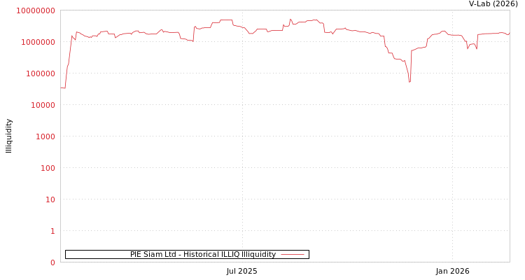 graph of PIE Siam Ltd ILLIQ-HIST