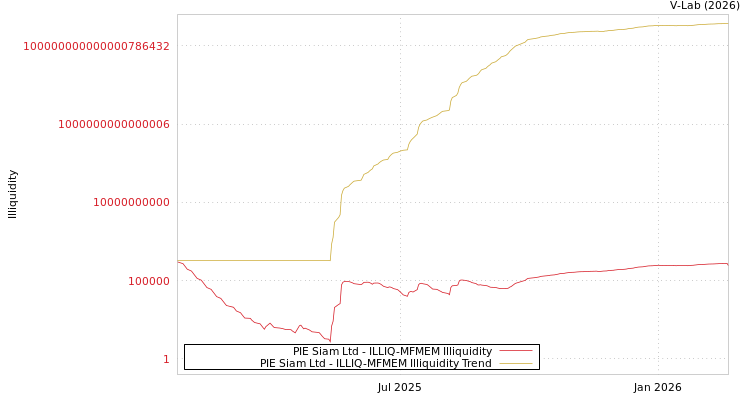 graph of PIE Siam Ltd ILLIQ-MFMEM