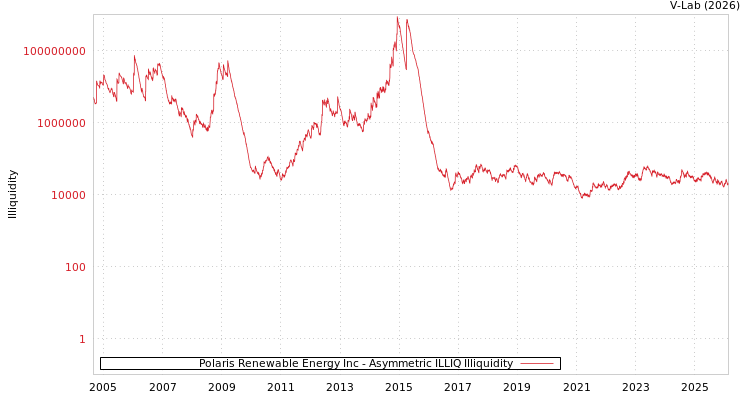 graph of Polaris Renewable Energy Inc ILLIQ-AMEM
