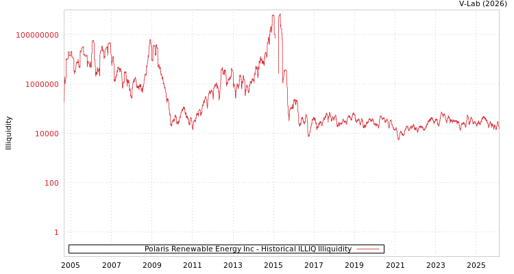 graph of Polaris Renewable Energy Inc ILLIQ-HIST