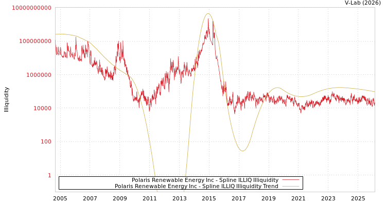 graph of Polaris Renewable Energy Inc ILLIQ-SMEM