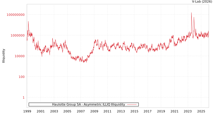graph of Haulotte Group SA ILLIQ-AMEM