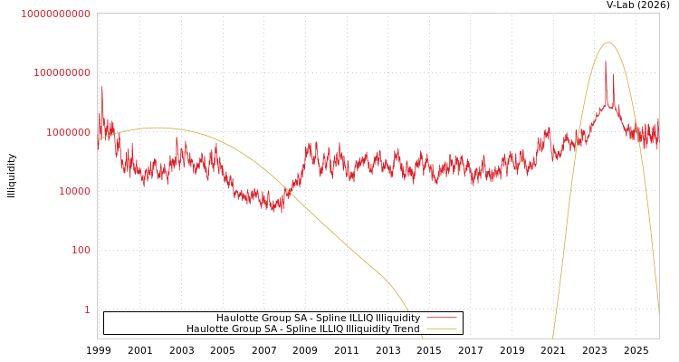 graph of Haulotte Group SA ILLIQ-SMEM