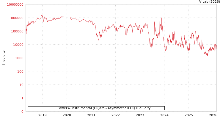 graph of Power & Instrumental (Gujara ILLIQ-AMEM