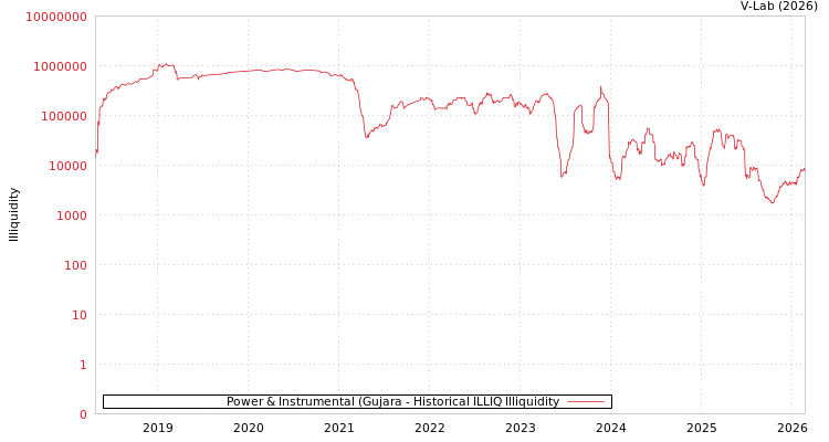 graph of Power & Instrumental (Gujara ILLIQ-HIST