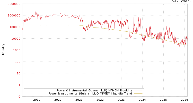 graph of Power & Instrumental (Gujara ILLIQ-MFMEM
