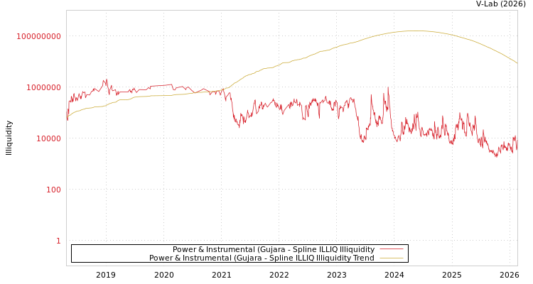 graph of Power & Instrumental (Gujara ILLIQ-SMEM