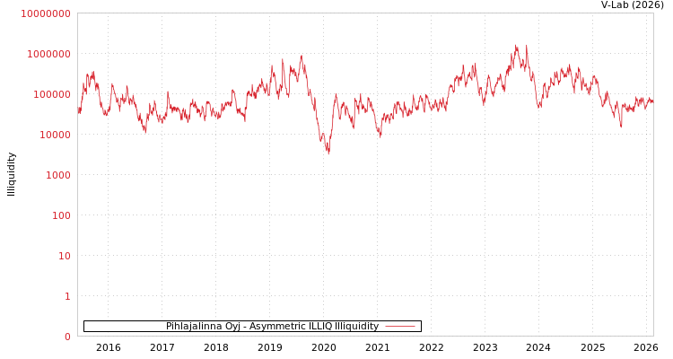 graph of Pihlajalinna Oyj ILLIQ-AMEM