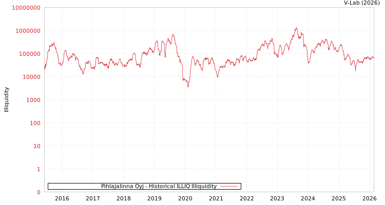 graph of Pihlajalinna Oyj ILLIQ-HIST
