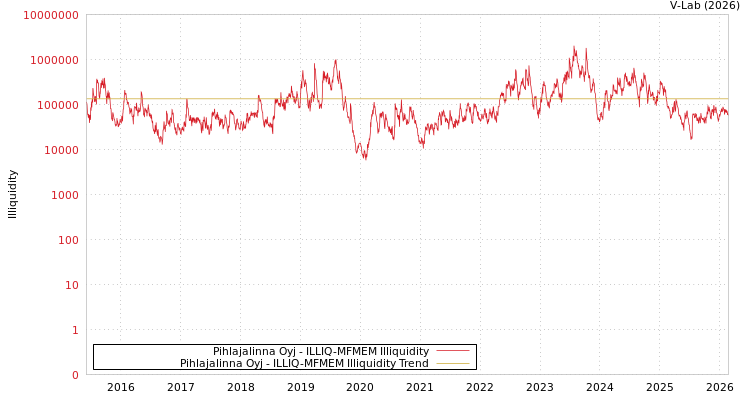 graph of Pihlajalinna Oyj ILLIQ-MFMEM