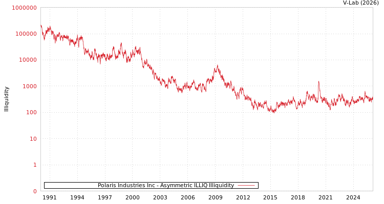 graph of Polaris Industries Inc ILLIQ-AMEM