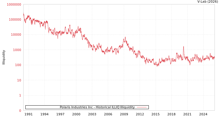 graph of Polaris Industries Inc ILLIQ-HIST