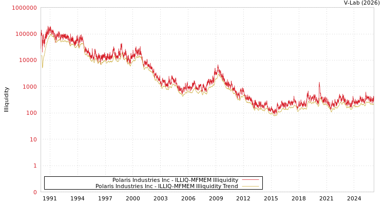 graph of Polaris Industries Inc ILLIQ-MFMEM