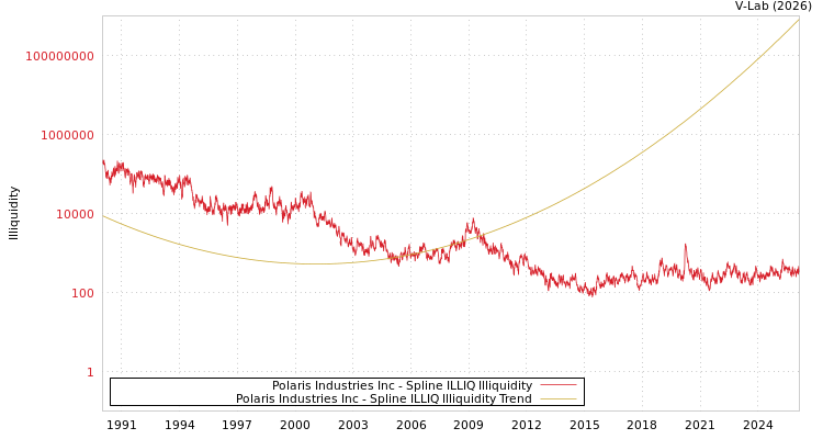 graph of Polaris Industries Inc ILLIQ-SMEM