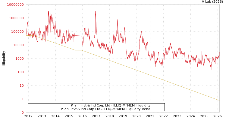 graph of Pilani Invt & Ind Corp Ltd ILLIQ-MFMEM