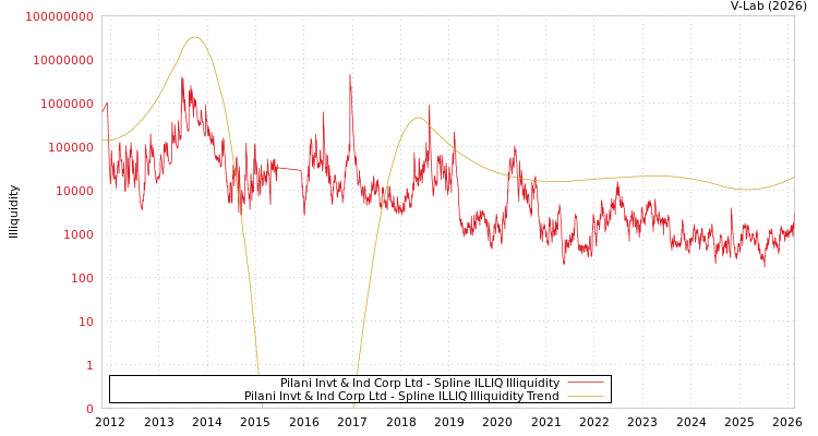 graph of Pilani Invt & Ind Corp Ltd ILLIQ-SMEM