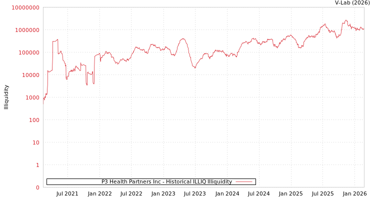 graph of P3 Health Partners Inc ILLIQ-HIST