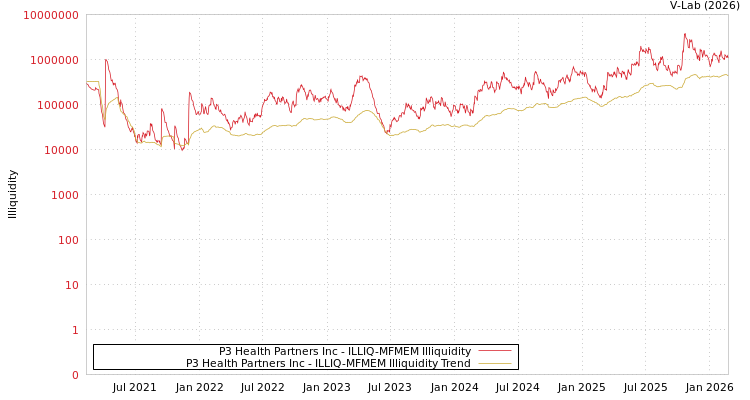 graph of P3 Health Partners Inc ILLIQ-MFMEM