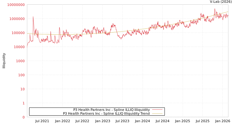 graph of P3 Health Partners Inc ILLIQ-SMEM