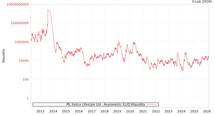 graph of PIL Italica Lifestyle Ltd ILLIQ-AMEM