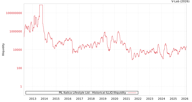 graph of PIL Italica Lifestyle Ltd ILLIQ-HIST