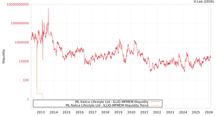 graph of PIL Italica Lifestyle Ltd ILLIQ-MFMEM