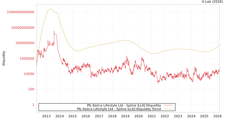 graph of PIL Italica Lifestyle Ltd ILLIQ-SMEM