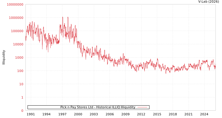 graph of Pick n Pay Stores Ltd ILLIQ-HIST