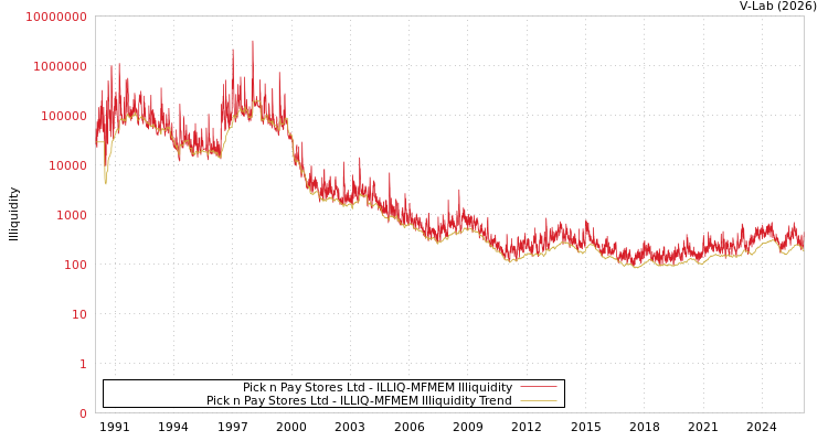 graph of Pick n Pay Stores Ltd ILLIQ-MFMEM
