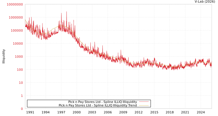 graph of Pick n Pay Stores Ltd ILLIQ-SMEM