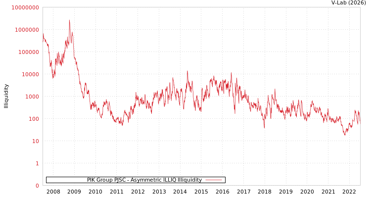 graph of PIK Group PJSC ILLIQ-AMEM