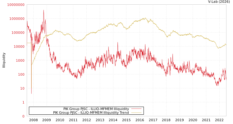 graph of PIK Group PJSC ILLIQ-MFMEM