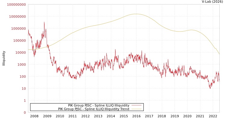 graph of PIK Group PJSC ILLIQ-SMEM